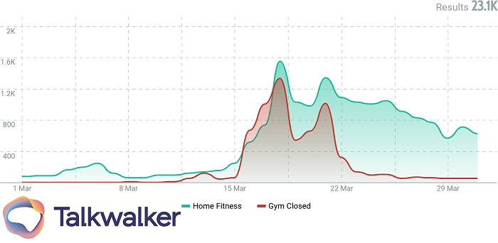 Corona Consumer Trends - Home fitness mentions